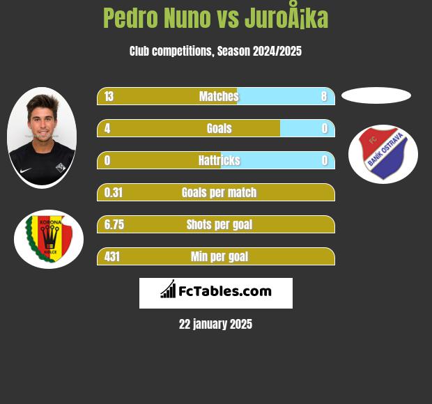 Pedro Nuno vs JuroÅ¡ka h2h player stats