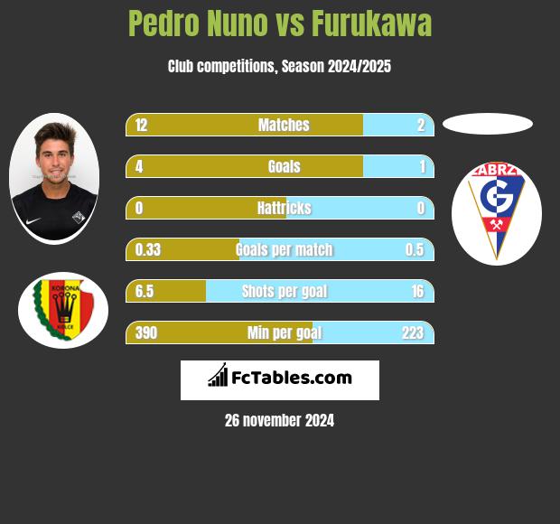 Pedro Nuno vs Furukawa h2h player stats