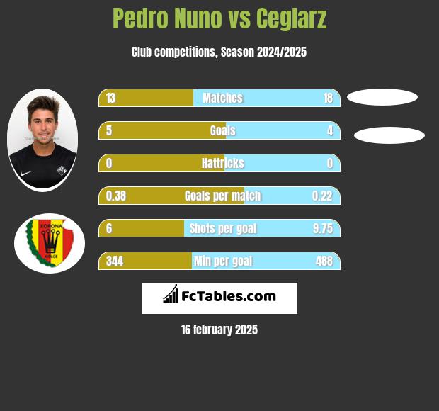 Pedro Nuno vs Ceglarz h2h player stats