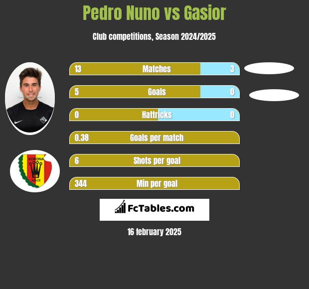 Pedro Nuno vs Gasior h2h player stats