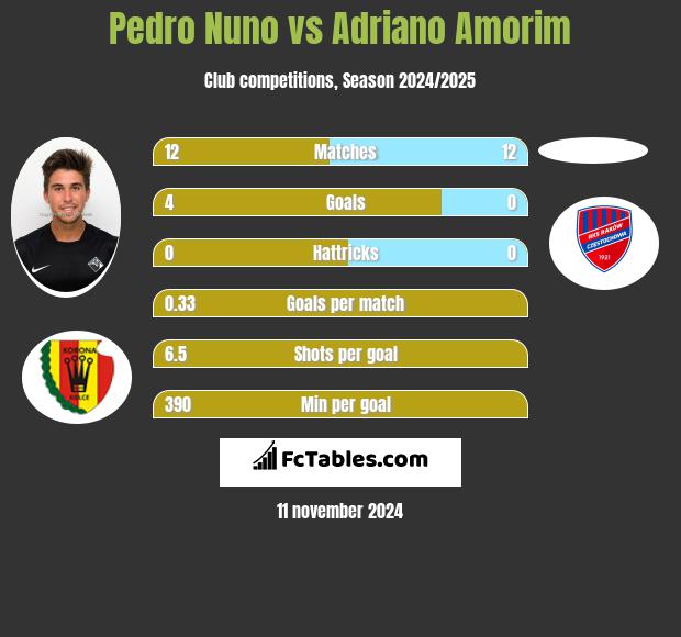 Pedro Nuno vs Adriano Amorim h2h player stats