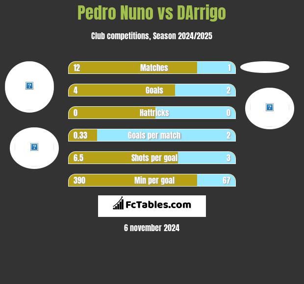 Pedro Nuno vs DArrigo h2h player stats