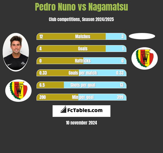 Pedro Nuno vs Nagamatsu h2h player stats