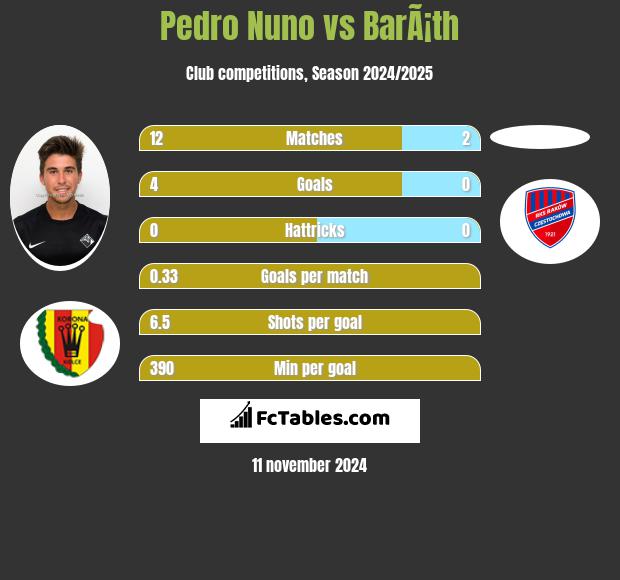 Pedro Nuno vs BarÃ¡th h2h player stats