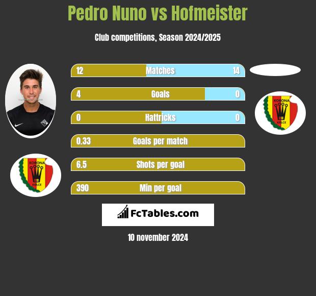 Pedro Nuno vs Hofmeister h2h player stats