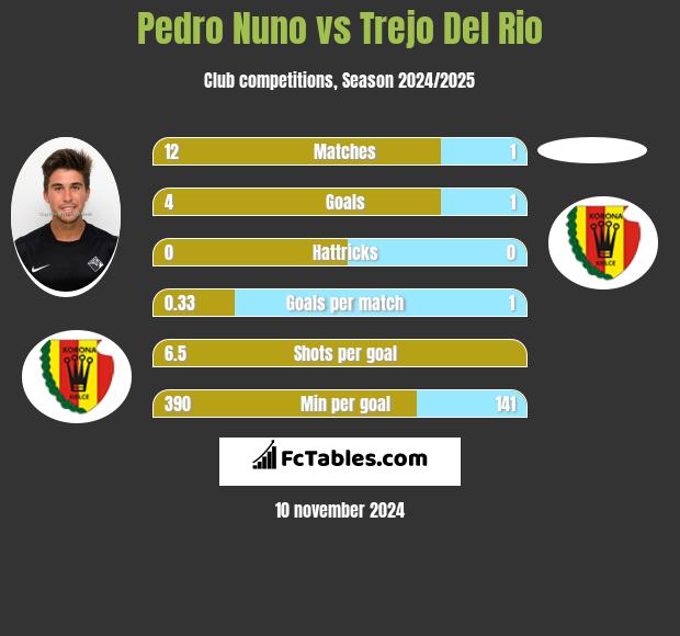 Pedro Nuno vs Trejo Del Rio h2h player stats