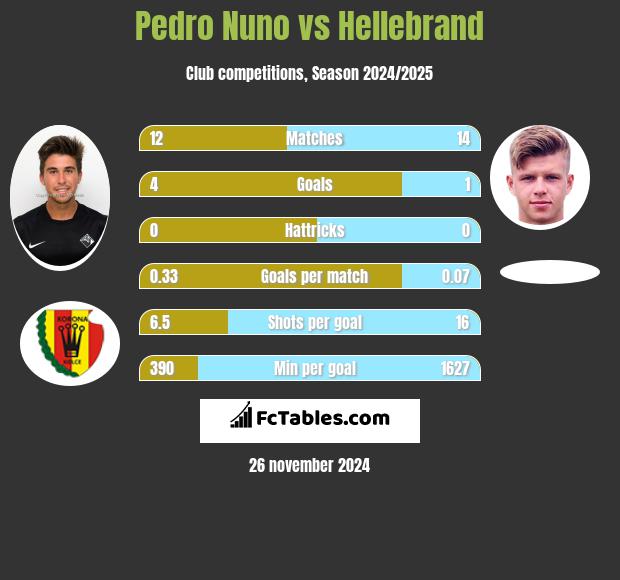 Pedro Nuno vs Hellebrand h2h player stats