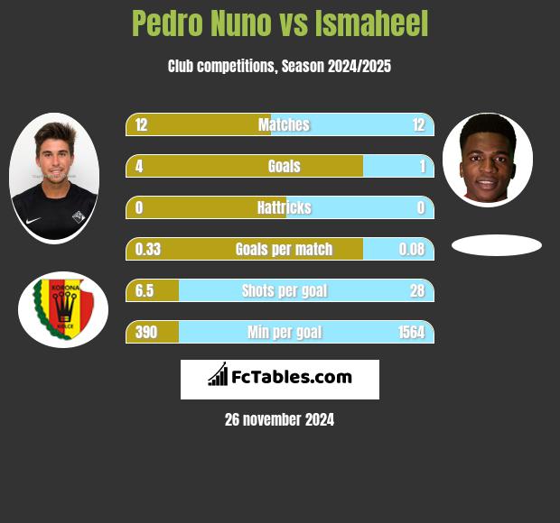 Pedro Nuno vs Ismaheel h2h player stats