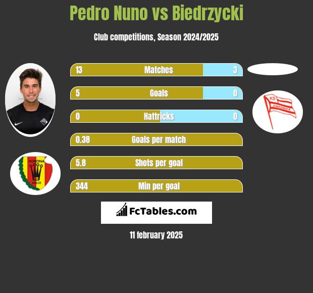 Pedro Nuno vs Biedrzycki h2h player stats