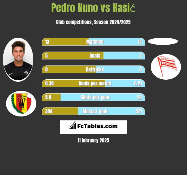 Pedro Nuno vs Hasić h2h player stats