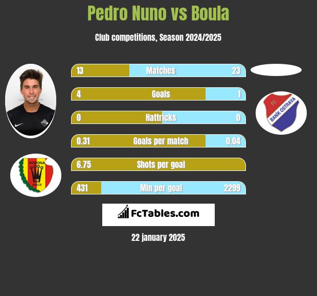 Pedro Nuno vs Boula h2h player stats