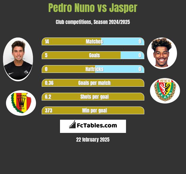 Pedro Nuno vs Jasper h2h player stats