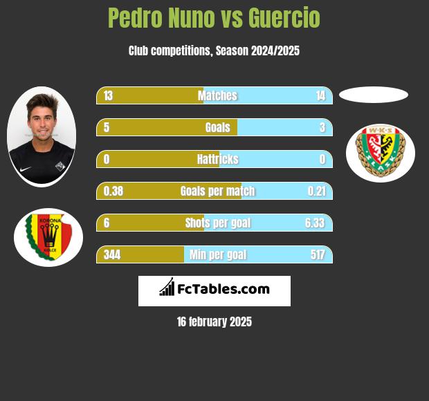 Pedro Nuno vs Guercio h2h player stats