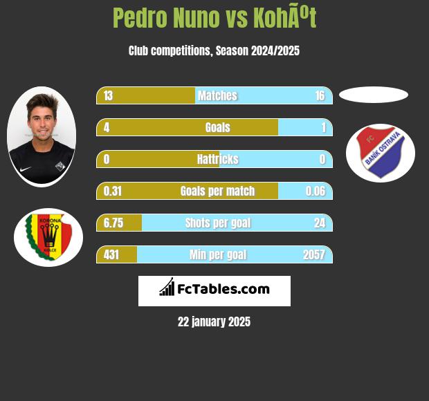 Pedro Nuno vs KohÃºt h2h player stats