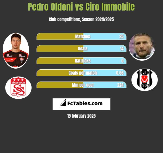 Pedro Oldoni vs Ciro Immobile h2h player stats