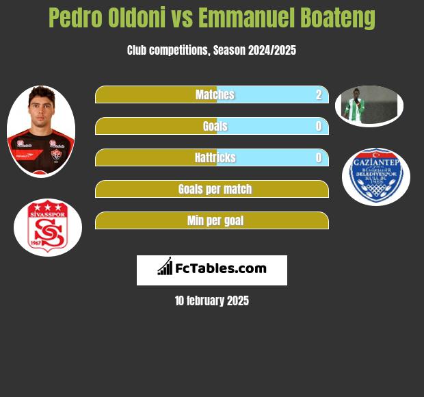 Pedro Oldoni vs Emmanuel Boateng h2h player stats