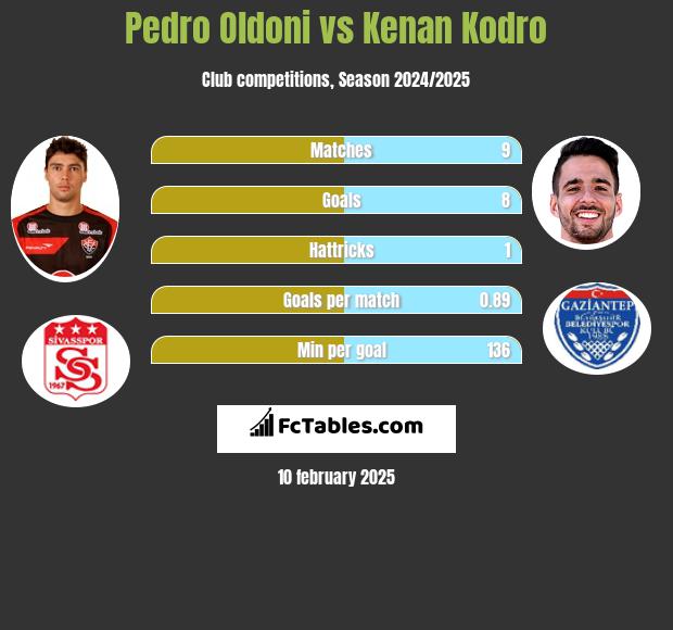 Pedro Oldoni vs Kenan Kodro h2h player stats