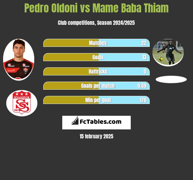 Pedro Oldoni vs Mame Baba Thiam h2h player stats