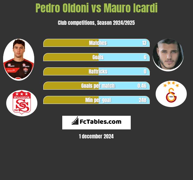 Pedro Oldoni vs Mauro Icardi h2h player stats