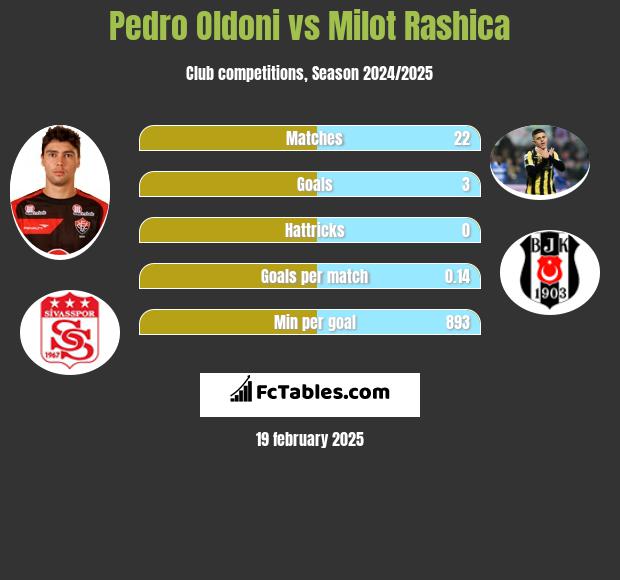 Pedro Oldoni vs Milot Rashica h2h player stats