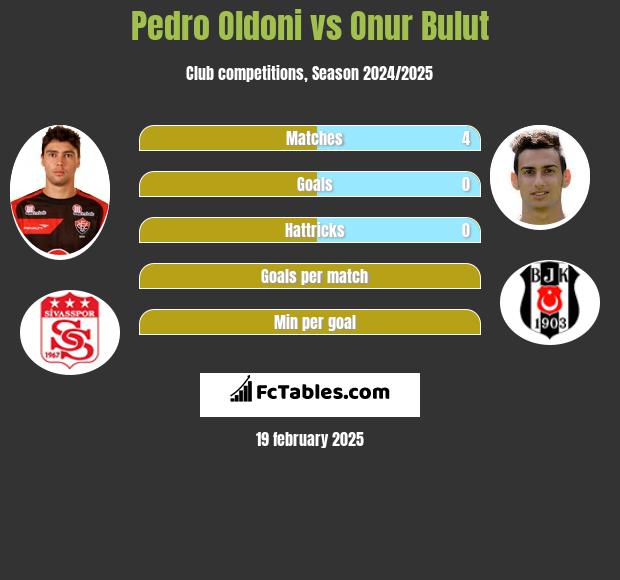 Pedro Oldoni vs Onur Bulut h2h player stats