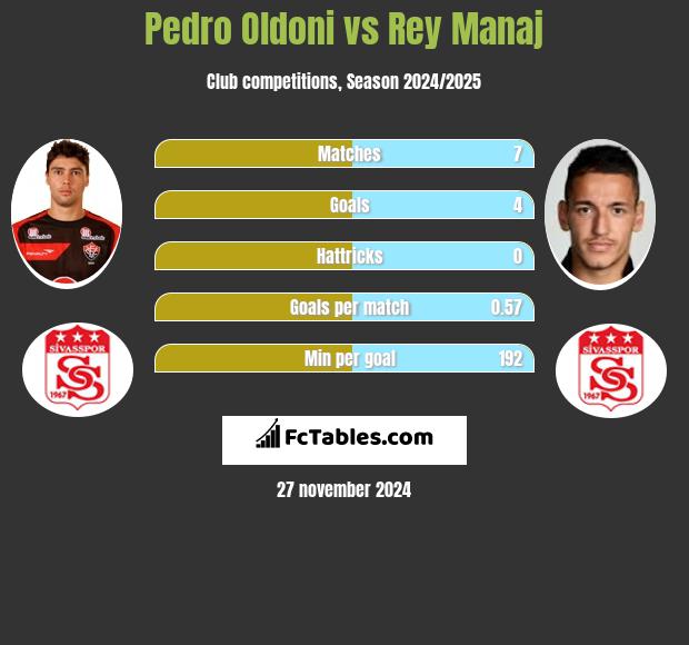 Pedro Oldoni vs Rey Manaj h2h player stats