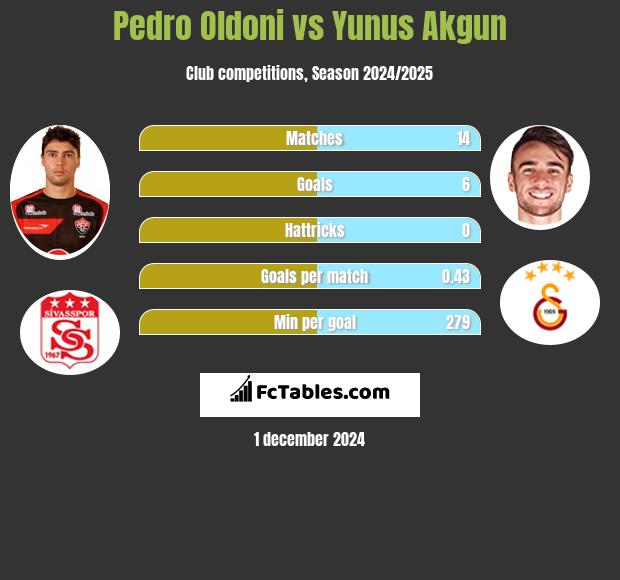 Pedro Oldoni vs Yunus Akgun h2h player stats