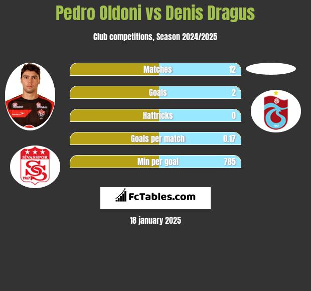 Pedro Oldoni vs Denis Dragus h2h player stats