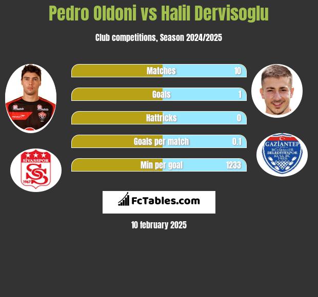 Pedro Oldoni vs Halil Dervisoglu h2h player stats