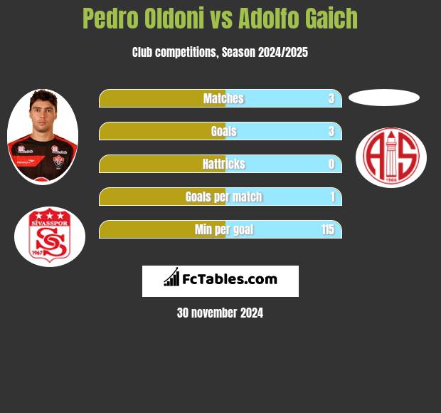 Pedro Oldoni vs Adolfo Gaich h2h player stats