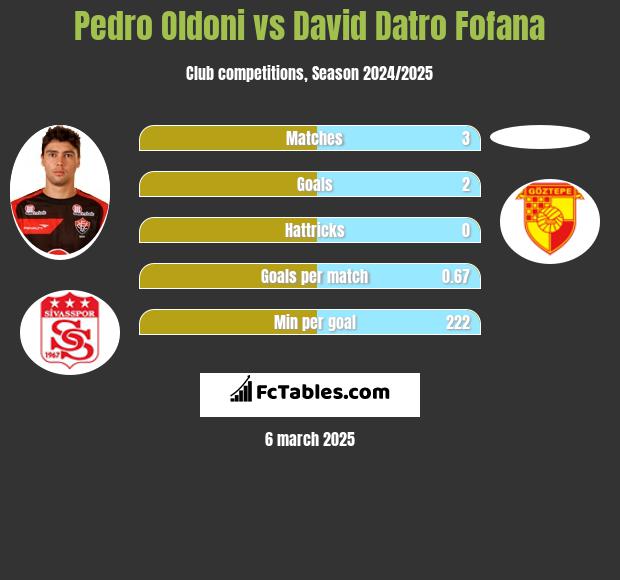 Pedro Oldoni vs David Datro Fofana h2h player stats