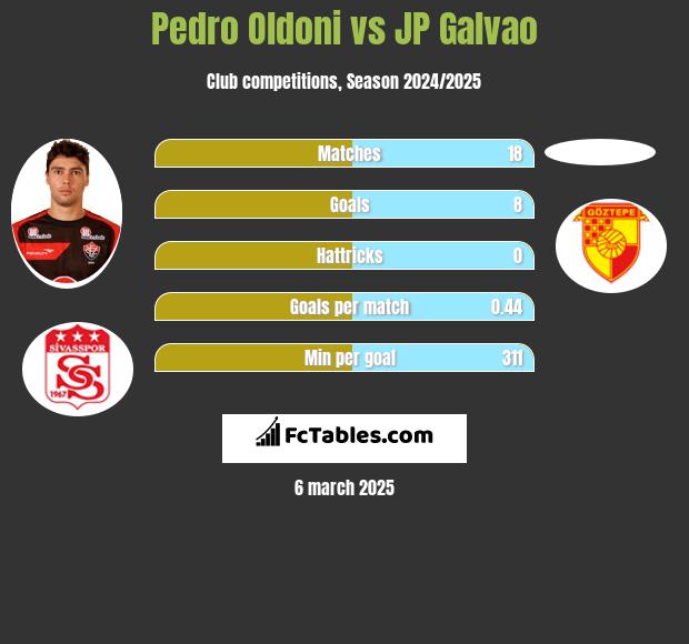 Pedro Oldoni vs JP Galvao h2h player stats