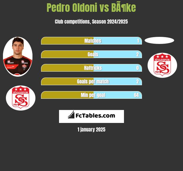 Pedro Oldoni vs BÃ¶ke h2h player stats