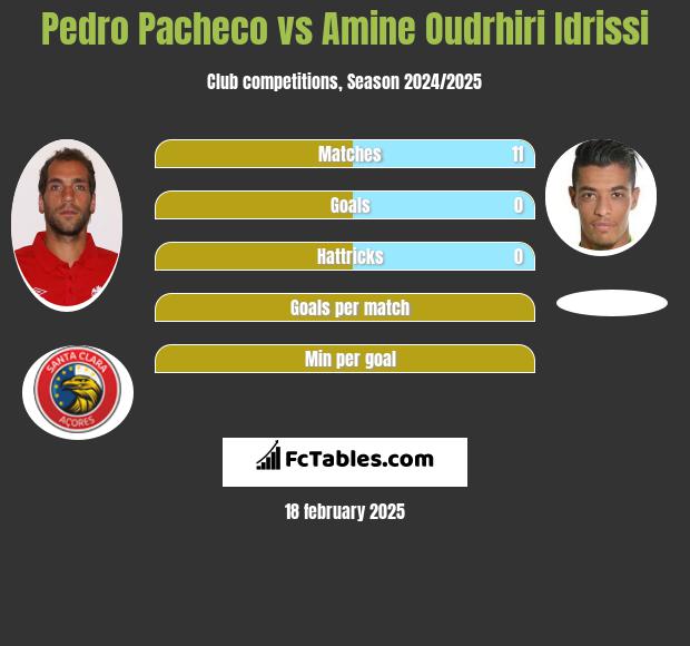 Pedro Pacheco vs Amine Oudrhiri Idrissi h2h player stats