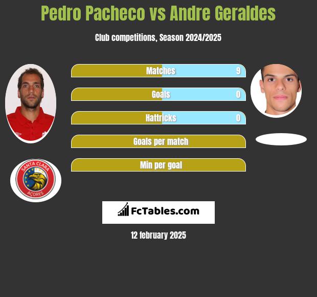 Pedro Pacheco vs Andre Geraldes h2h player stats