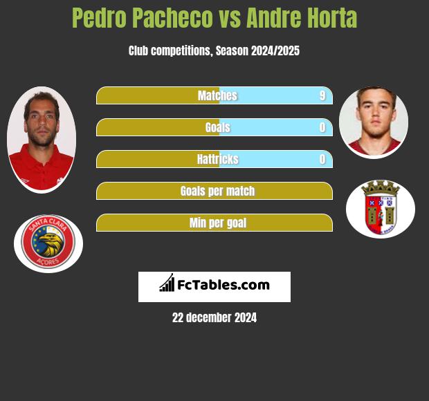 Pedro Pacheco vs Andre Horta h2h player stats