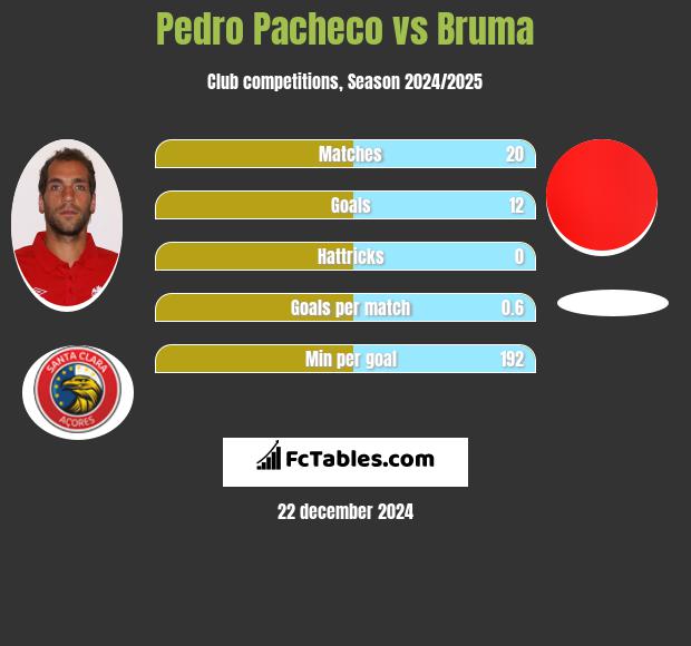 Pedro Pacheco vs Bruma h2h player stats