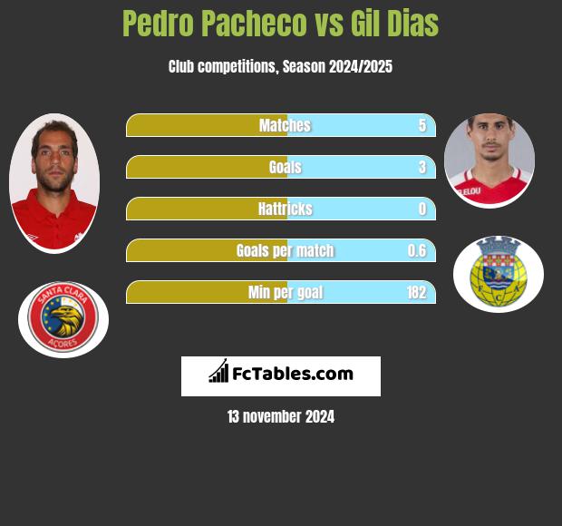 Pedro Pacheco vs Gil Dias h2h player stats