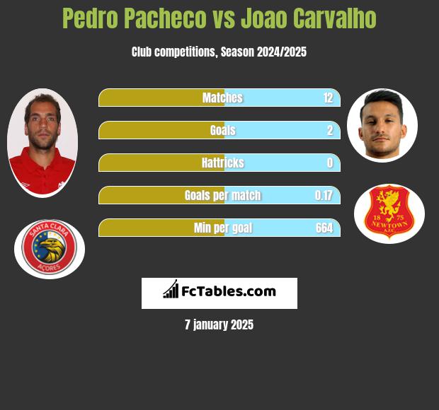 Pedro Pacheco vs Joao Carvalho h2h player stats