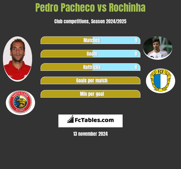 Pedro Pacheco vs Rochinha h2h player stats