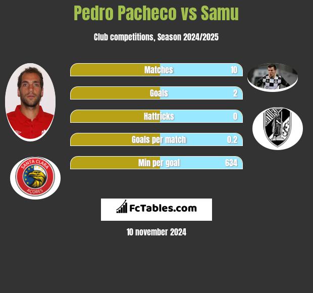 Pedro Pacheco vs Samu h2h player stats