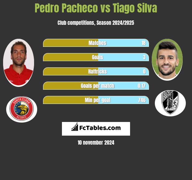 Pedro Pacheco vs Tiago Silva h2h player stats