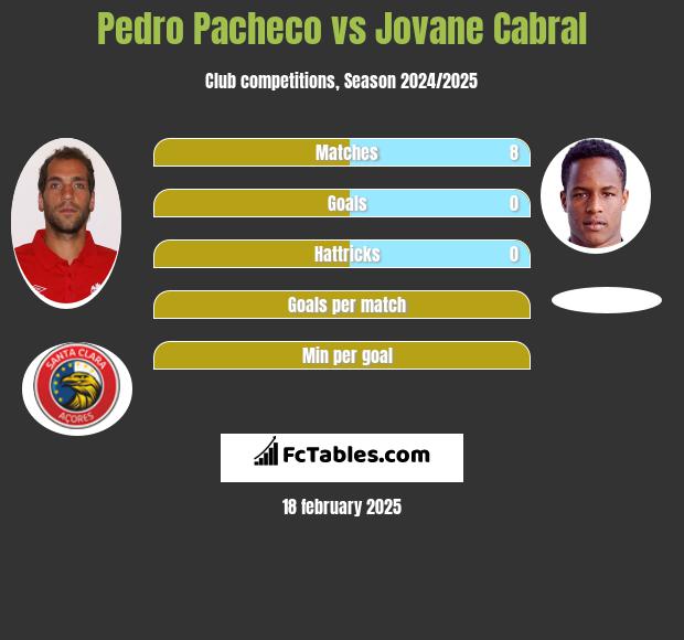 Pedro Pacheco vs Jovane Cabral h2h player stats