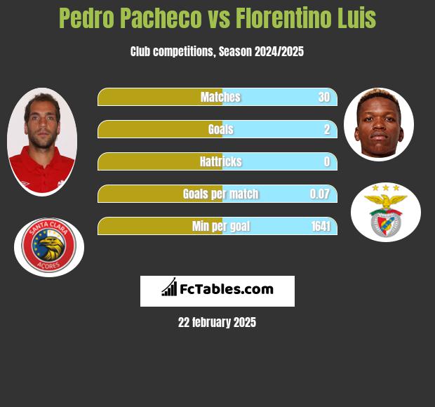 Pedro Pacheco vs Florentino Luis h2h player stats