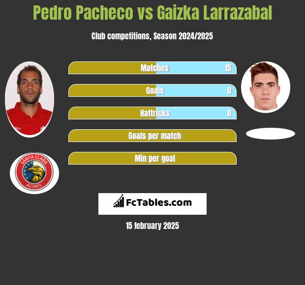 Pedro Pacheco vs Gaizka Larrazabal h2h player stats