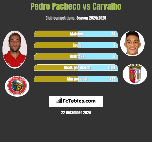 Pedro Pacheco vs Carvalho h2h player stats