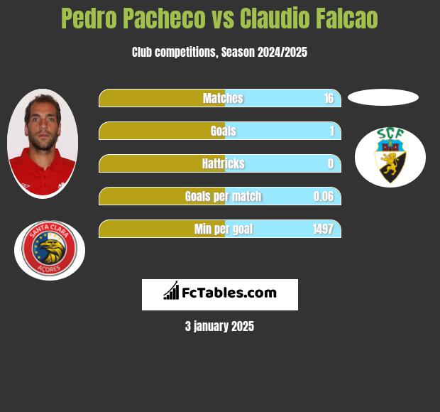 Pedro Pacheco vs Claudio Falcao h2h player stats