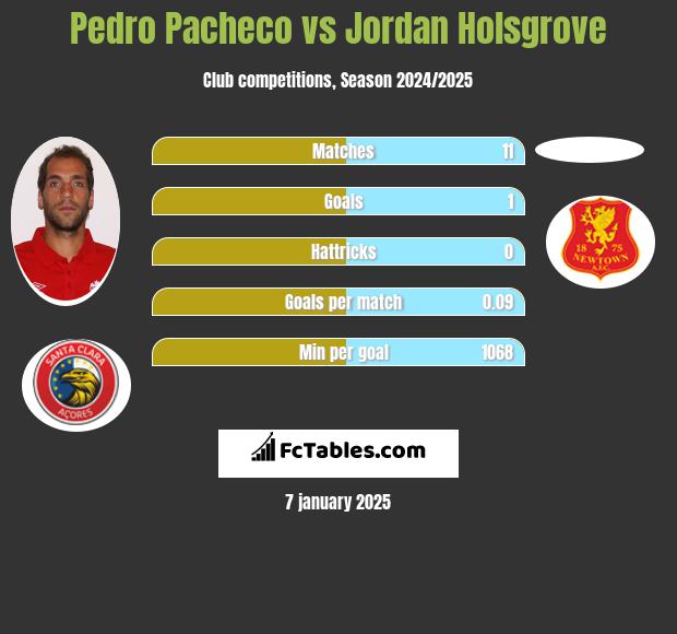 Pedro Pacheco vs Jordan Holsgrove h2h player stats