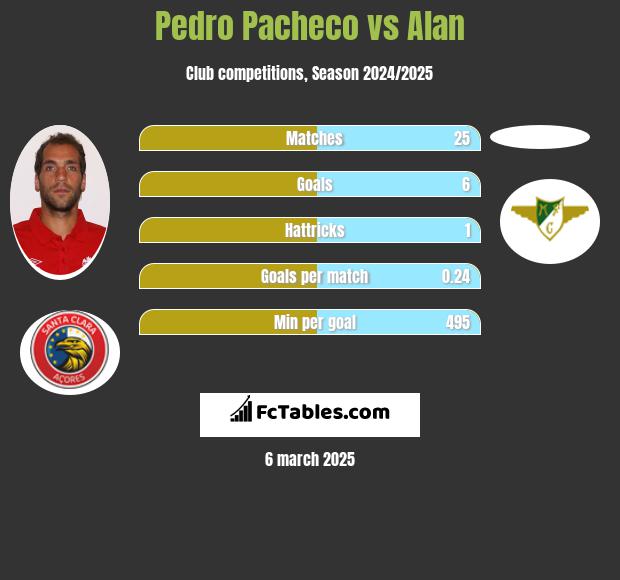 Pedro Pacheco vs Alan h2h player stats