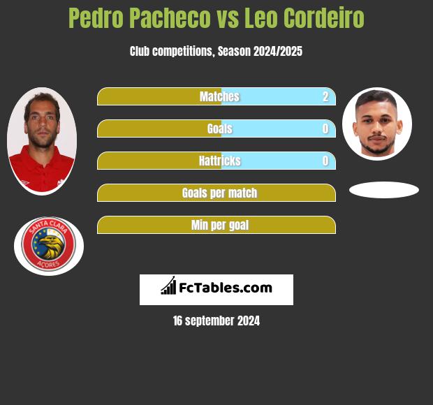 Pedro Pacheco vs Leo Cordeiro h2h player stats